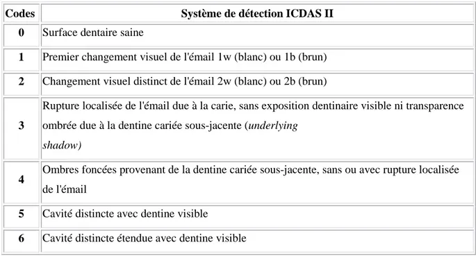 Tableau n° 5 : classification ICDAS II. 39