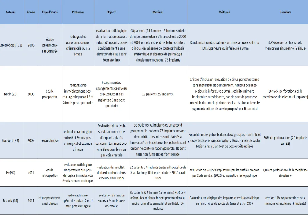 Tableau 3 : Taux de complications des études issues de la revue systématique.