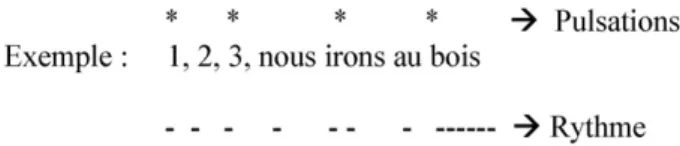 Fig. 1. Illustration de la répétition (liée à la pulsation) et de la surprise (liée au rythme) dans la comptine « 1,2,3, nous irons au bois 