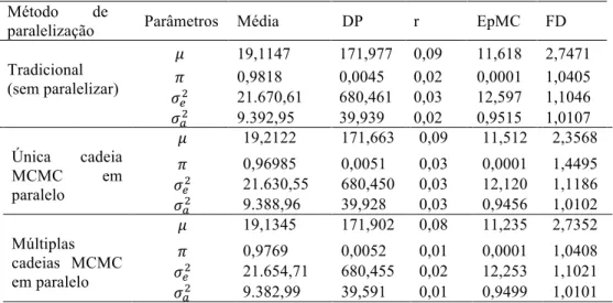 Tabela 1 -   Médias e desvios padrão (DP) a posteriori para a média geral (µ), proporção  de SNPs com efeitos nulos (π), variância genética aditiva (