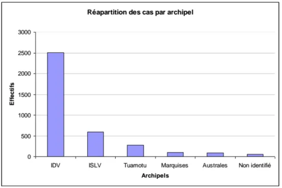 Figure A : Epidémiologie du RAA en Polynésie Française (en 2014) 