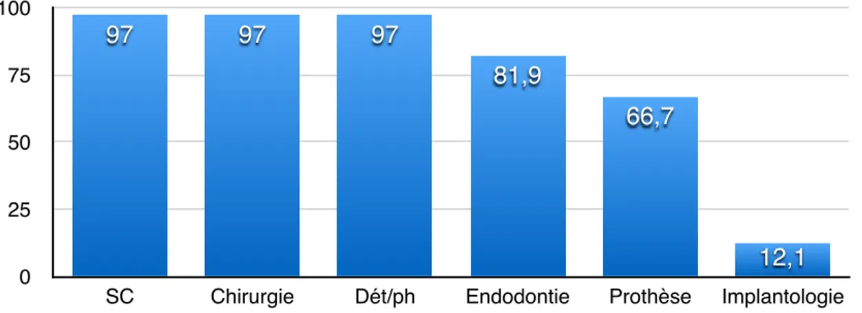 Figure 4 :  Soins bucco-dentaires effectués sur les patients atteints de RAA (en %)