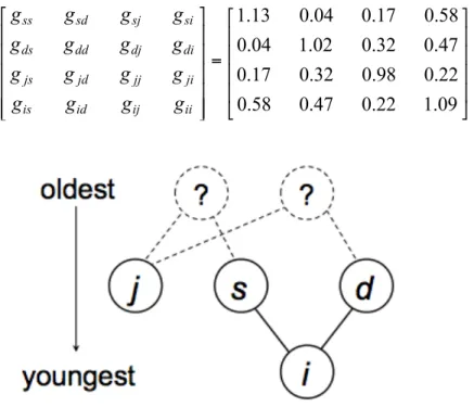 Figure 1 Pedigree relationships between 4 animals s, d, j, and i, where  s and d  are parents of i and  j is any animal older than i and related to both  s and d  through ancestors