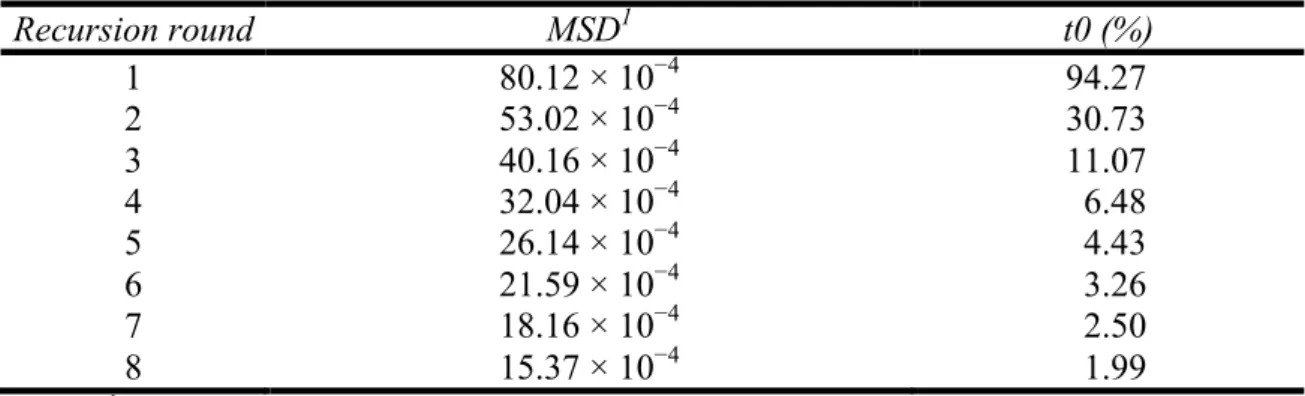 Table  2  Mean  square  differences  (MSD)  between  real  and  approximated  inverses of the genomic relationship matrix (G −1 ) and percentages of elements  that equaled zero (t0) in the lower part (excluding diagonals) of a triangular matrix  used  in  