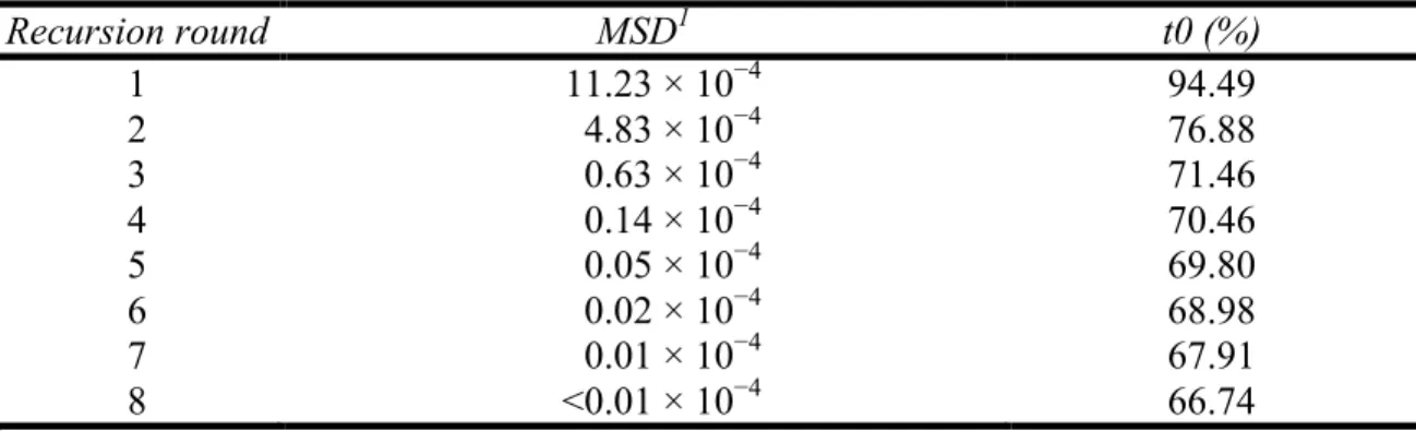 Table  6  Mean  square  differences  (MSD)  between  real  and  approximated  inverses of the part of the pedigree-based relationship matrix that represents  relationships among genotyped animals ( A 22−1 )  and percentages of elements that  equaled  zero 