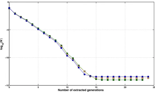 Figure  7  Effect  of  the  depth  of  the  pedigree  on  A 22 − 1 .  Differences,  as  base-10  logarithm of the norm N, between  A 22− 1  based on a pedigree with a limited number  of  extracted  generations  and  A 22− 1  based  on  a  fully  extracted 