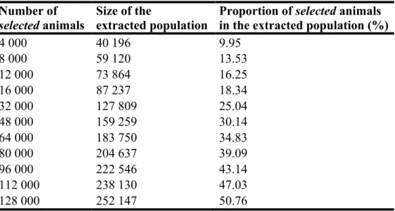 Table 12 Populations extracted for different sets of selected animals  Number of 