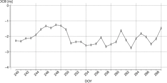 Fig. 9 Time series of temperature obtained from the different temperature probes of the GPSP-B instrument onboard JASON-2, for DOYs 240–269 in 2015