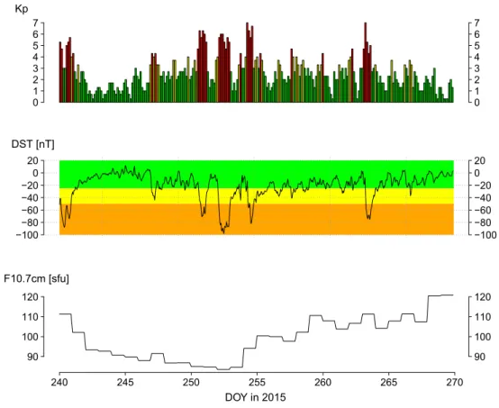 Fig. 10 Geomagnetic and solar indices from DOY 240–269 in 2015. Top Planetary K value (K p ) Middle Disturbance Storm Time index (DST) Bottom Solar radio flux at 10.7 cm