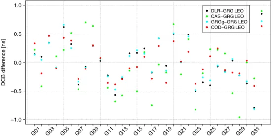 Figure 1 shows the DCB i difference between the daily C1W–C2W (or P1–P2) GRG-LEO solution for DOY 263, 2015, and the solutions provided by the IGS analysis centers CODE (Center for Orbit Determination in Europe, Germany and Switzerland), CAS (Chinese Acade