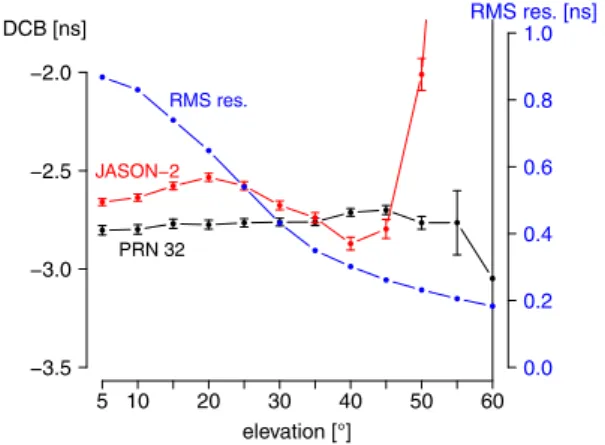 Figure 3 also depicts the mean root mean square (RMS) of residuals for each elevation value, which exhibits a decrease with elevation cutoff angle