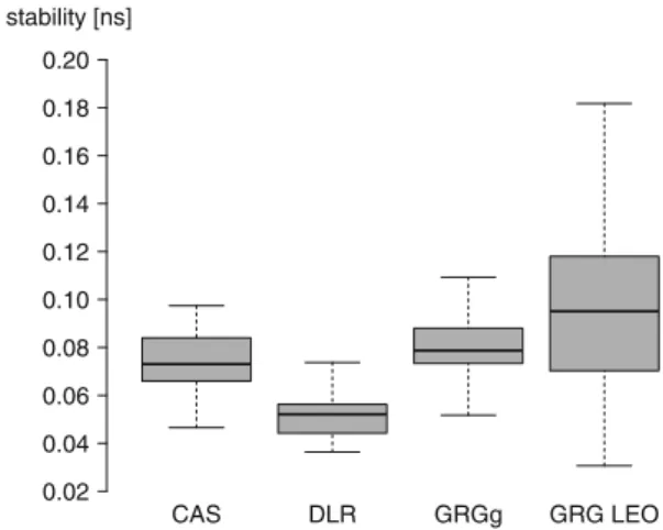 Figure 8 displays the daily DCBs related to JASON-2 receiver for the same period, i.e., DOY 240–269 in 2015.