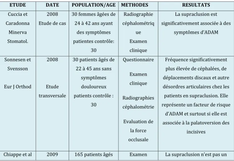 Tableau récapitulatif de la supraclusion : 