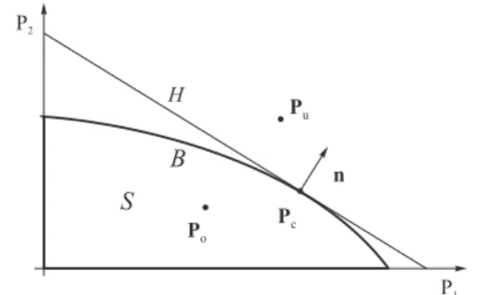 Figure 2: linear approximation of the voltage secure region