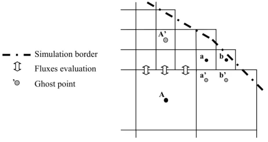 Figure 2 : ghost points and fluxes evaluation level description. 