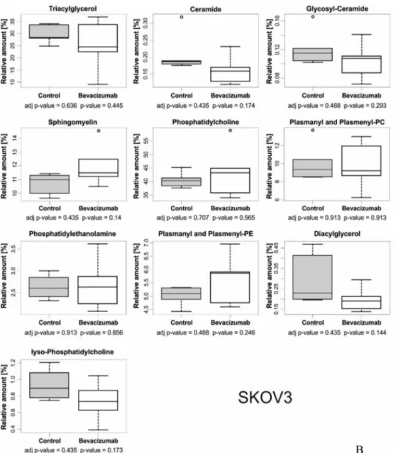 Figure 3. Relative abundances of different lipid classes in bevacizumab-treated and control tumors.