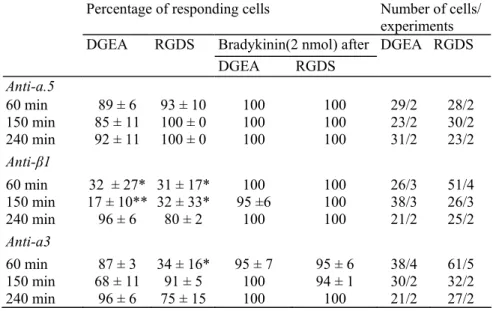 Table 3: [Ca 2+ ] i  induced by DGEA (10 nmol) and RGDS (10 nmol) in fibroblasts plated on coated subunit  integrin monoclonal antibodies 