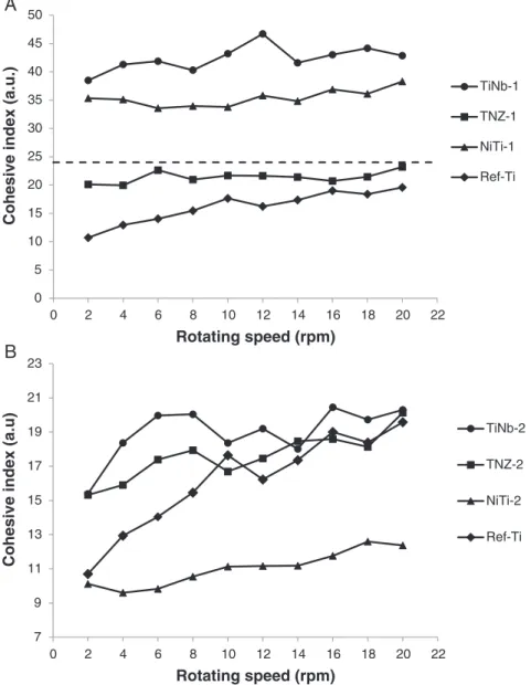 Fig. 6. Evolution of the cohesive index versus rotating speed for TiNb, TNZ, NiTi and Ref-Ti powders: (A) low sized fraction and (B) coarse sized fraction, where dashed line corresponds to the upper threshold below which successful SLM processing is possib