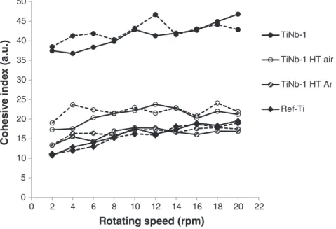 Fig. 8. Comparison of the cohesive index evolution vs rotating speed for TiNb-1 powder, its corresponding heat-treated samples conditioned in air and argon at 600 °C for 1 h and Ref-Ti powder, where solid line corresponds to ascending curve and dash line t