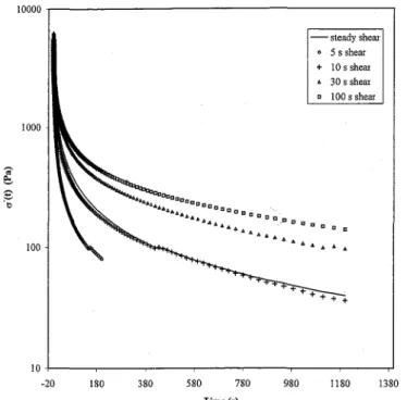 Fig. 11 Shear stress relaxation function, σ -  (t,  ), for unmodified blend Experiment after cessation of  different shear flow histories of 0.1 s -1 