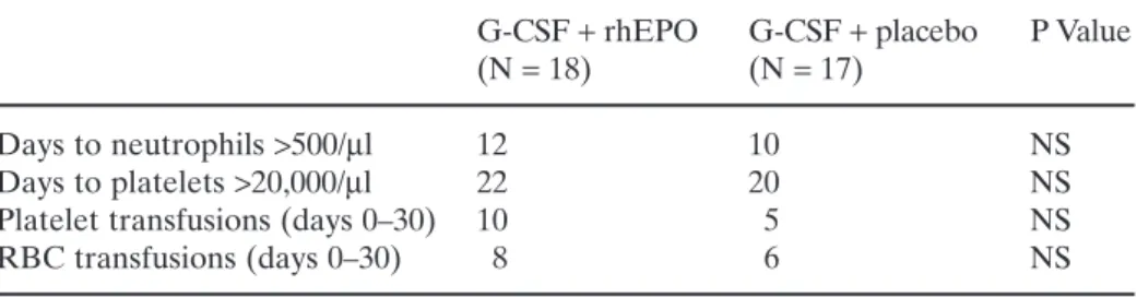 Table 4. Combined treatment with rhEPO (600 U/kg tiw IV days 1–30) and G-CSF after auto-BMT (Chao et al