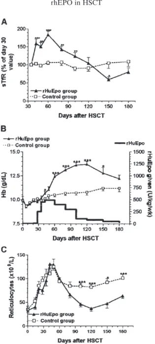 Fig. 3. Evolution of serum transferrin receptor (sTfR) levels ( A ), Hb levels ( B ), and reticulocyte counts ( C ) after autologous hematopoetic stem cell transplantation (HSCT) in 41 patients receiving rhEPO and 44 control patients without rhEPO.
