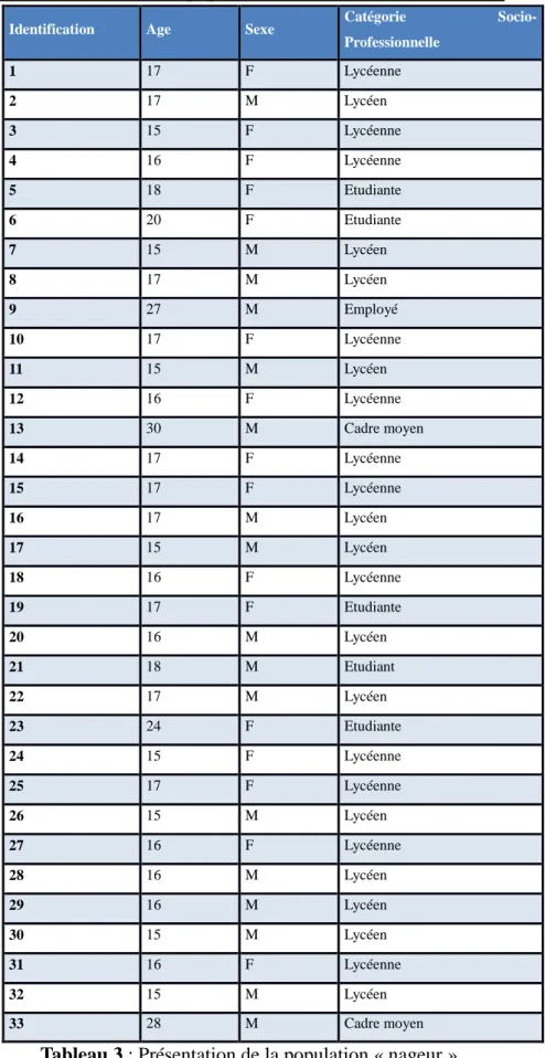 Tableau 3 : Présentation de la population « nageur »