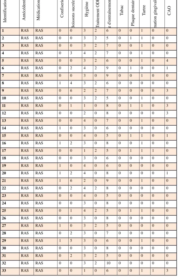 Tableau 5 : Synthèse des réponses des nageurs au questionnaire