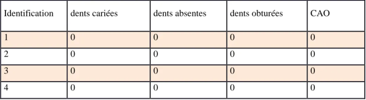 Graphique 5 : Proportion de la consommation de tabac dans nos populations cibles Nous voyons qu’aucun nageur ne fume contre 6 témoins (30%).