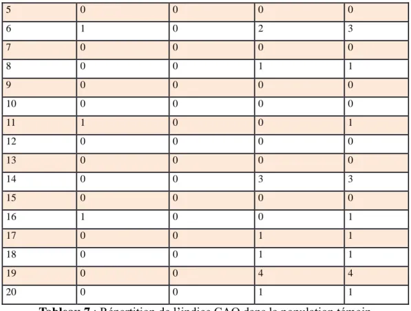 Tableau 7 : Répartition de l’indice CAO dans la population témoin