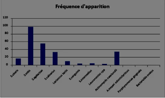 Graphique 7: Espèces bactériennes identifiées par méthode biochimique chez les nageurs.