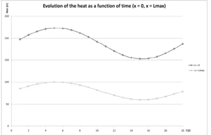 Figure 8: Evolution of the heat [m] as a function of the time [s] for the  downstream and the upstream 