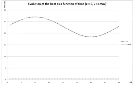 Figure 10: Evolution of the heat [m] as a function of the time [s] for the  downstream and the upstream 