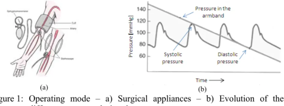 Figure 1: Operating mode – a) Surgical appliances – b) Evolution of the  different pressures during the measurement 