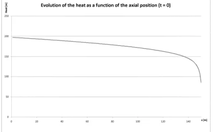 Figure 7:  Evolution of the heat [m] as a function of the axial position [m] 