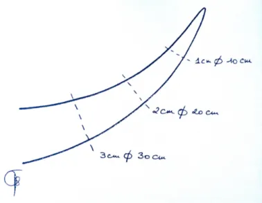 Figure   14:   Profondeur   de   la   cornada   en   fonction   de   l'orifice   d'entrée   