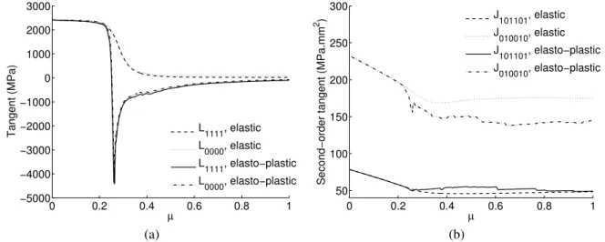Figure 11. Comparison of the homogenized properties for the elastic and elasto–plastic problems: (a) first–order tangent components and (b) second–order tangent components.