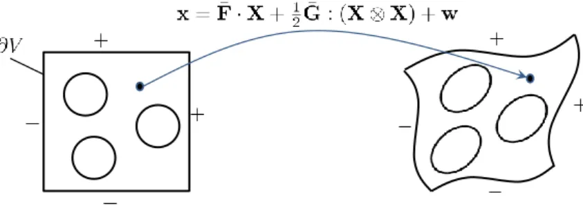 Figure 3. Deformation of a square–shaped representative volume element. The deformation configuration is driven by the macroscopic deformation gradient ¯ F and by its gradient ¯ G
