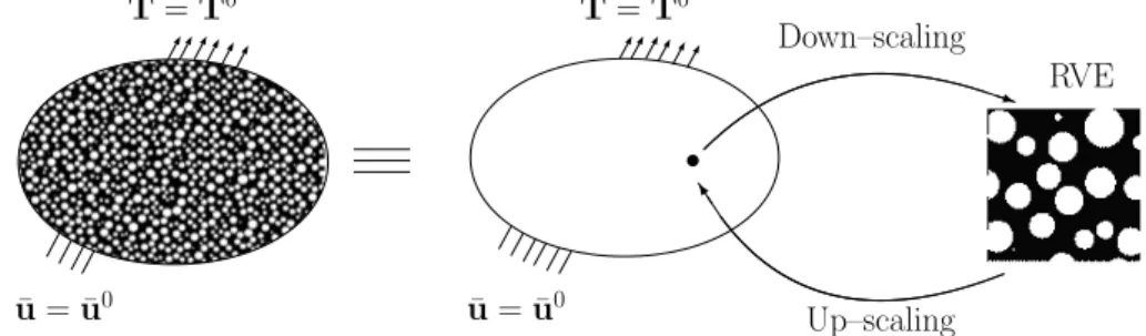 Figure 2.3: Multi–scale homogenization approach for heterogeneous materials.