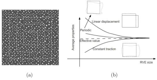 Figure 4.1: Illustration of the convergence with the RVE size following Terada et al.