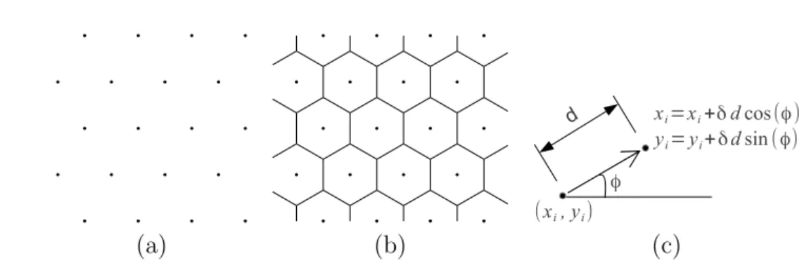 Figure 6.1: Vorono¨ı diagram of the hexagonal honeycomb: (a) regular control points, (b) generated regular hexagones and (c) coordinate perturbation at each control point i
