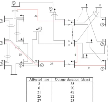 Fig. 2. One-line diagram of the single area IEEE RTS-96. The lines affected by outage requests in our case study are numbered and marked in red.