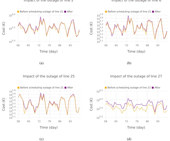 Fig. 4. Expected impact on the compound indicator of different outages, before and after scheduling the first outage of line 21: (a) line 2; (b) line 6; (c) line 25; (d) line 27.