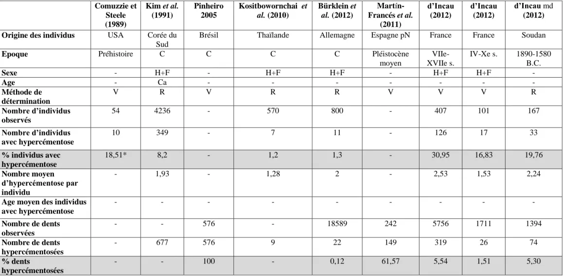 Tableau 2b. Résumé des résultats quantitatifs de l’hypercémentose (2 e  partie) (1).