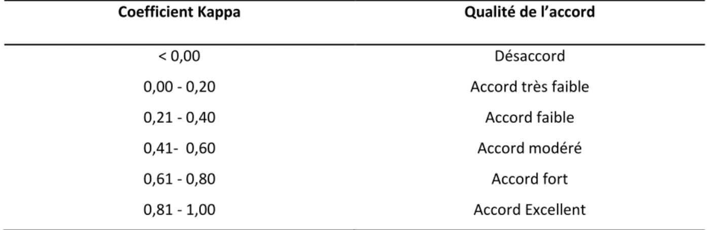 Tableau 5. Qualité du jugement d’après le coefficient kappa de Cohen (61). 