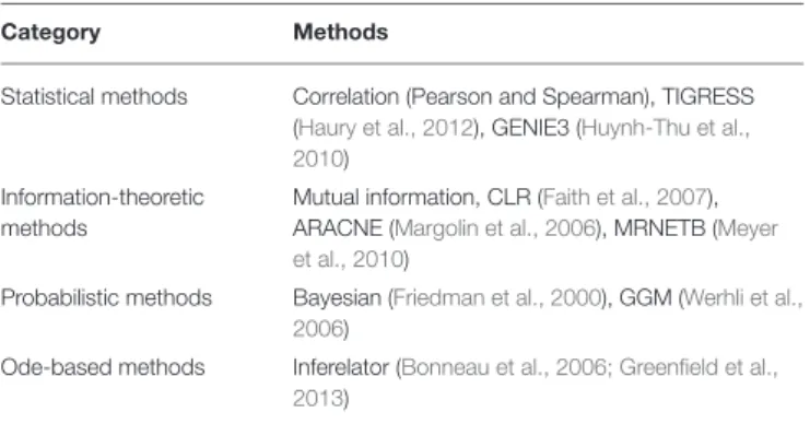 TABLE 2 | Summary of inference methods applied to microarray data.