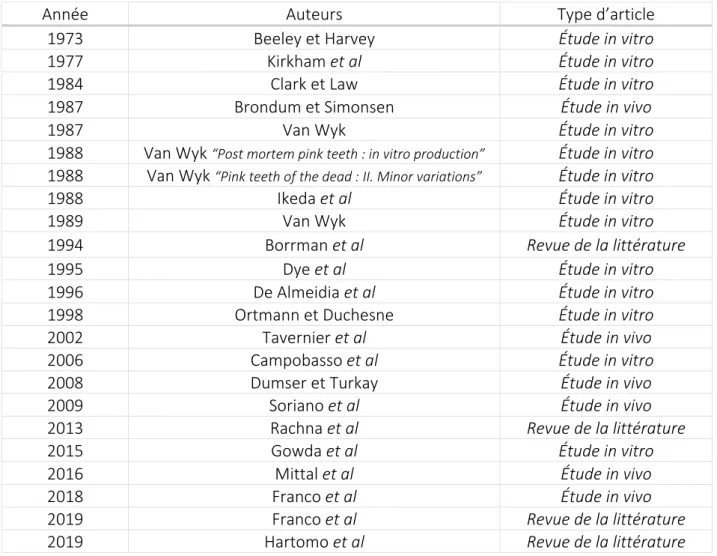 Tableau 1 : Articles sélectionnés 