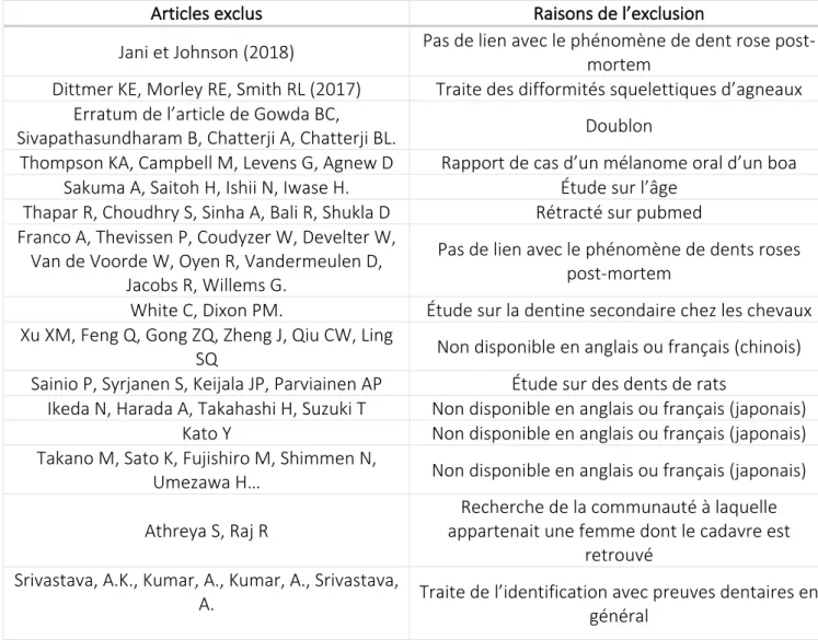 Tableau 2 : Exclusion des articles après lecture des titres, des résumés ou des textes intégraux 