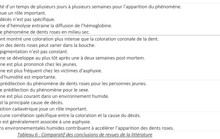 Tableau 6 : Comparatif des conclusions de revues de la littérature