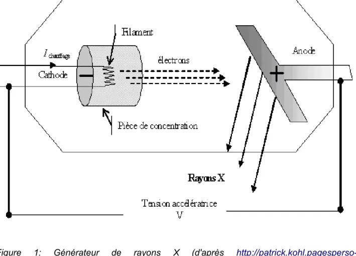 Figure   1:   Générateur   de   rayons  X   (d'après  http://patrick.kohl.pagesperso- http://patrick.kohl.pagesperso-orange.fr/spectro_oem/spectro_oem_10.htm)